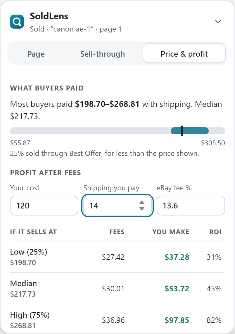 The panel's Price and profit tab: the range most buyers paid, a price band, and a profit table with eBay fees and net profit at low, median and high sale prices.